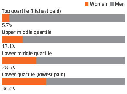 UK Gender Pay Gap Report