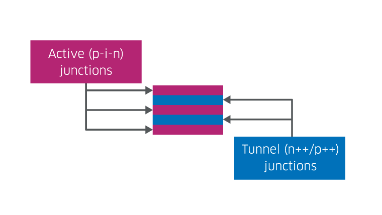 Multi-Junction VCSEL Array